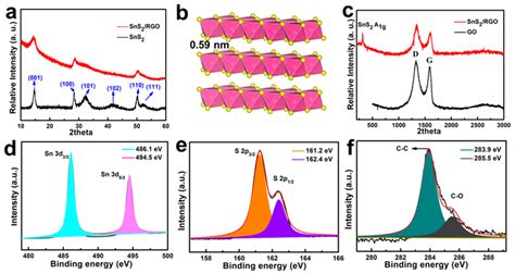 A Xrd Patterns Of The Obtained Sns Rgo And Sns B Crystal