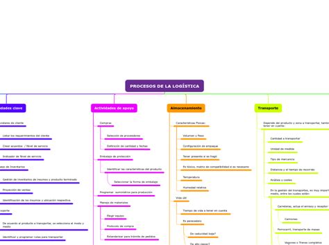 Procesos De La Log Stica Mind Map