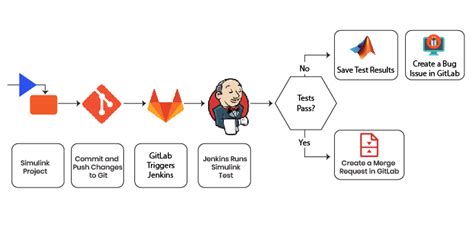 Managing Continuous Integration With Jenkins