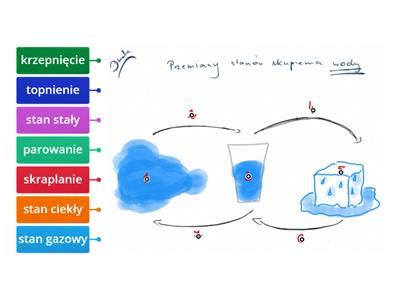 Woda W Stanach Skupienia Materia Y Dydaktyczne