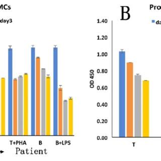 The Immune Response Of Patient S Pbmcs A T And B Cells From Patient