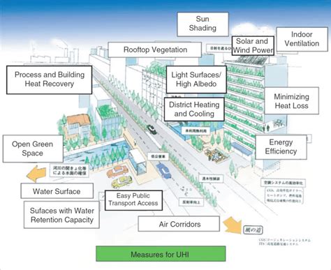 Mitigation Measures For The Urban Heat Island Image Sourced From