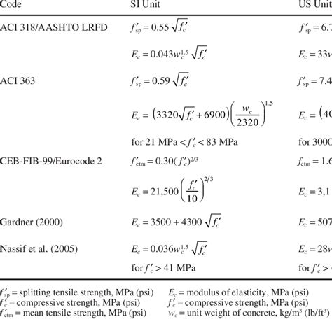 Modulus Of Elasticity Of Concrete Formula Aci At Riley Kurt Blog