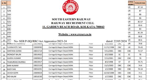 South Eastern Railway Apprentice Final Merit List 2024 Anil Sir ITI