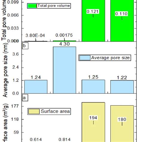 Biochar Characteristics A Surface Area B Pore Size And C Pore Volume Download