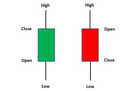 How To Read Candlestick Charts A Comprehensive Guide