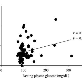 Correlations Between Fasting Plasma Glucose A Glycated Hemoglobin