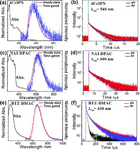 A C E Absorption Steady State And Time Gated Emission Spectra Of