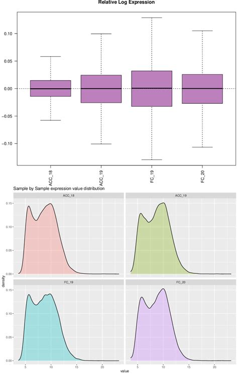 Rle And Gene Expression Distribution After Normalization A Rle Boxplot