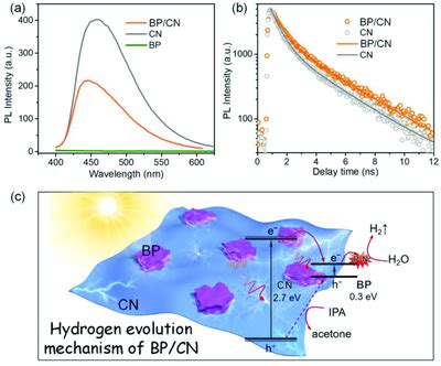 A Photoluminescence Spectra And B Time Resolved Photoluminescence