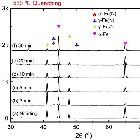 Xrd θ 2θ Scans Of The Samples With Different Duration Times At 550 C