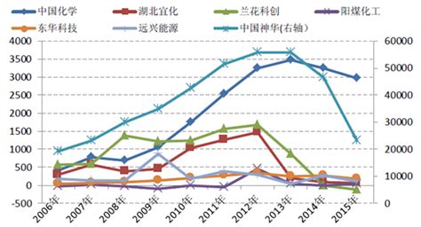 2017年中国煤化工行业发展趋势及市场前景预测【图】智研咨询