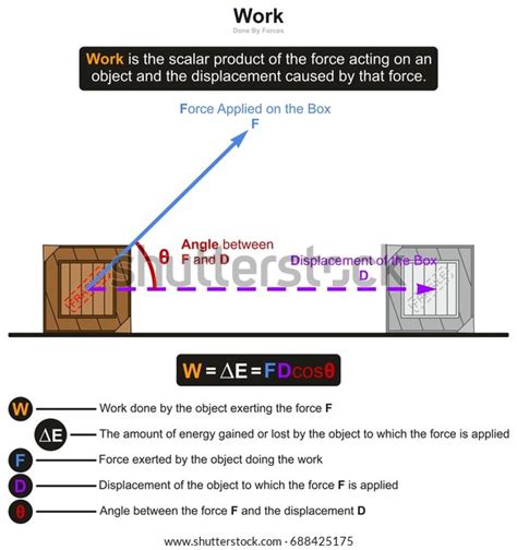 Work Physics Infographic Diagram Example Box Stock Vector (Royalty Free ...