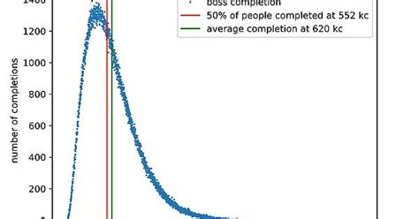 Average Kc To Complete Osrs Bosses Album On Imgur