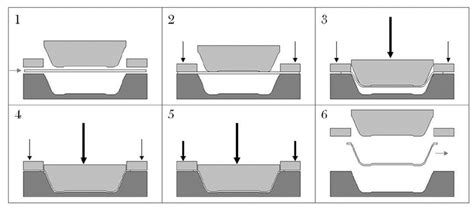 Press Forming Process Download Scientific Diagram