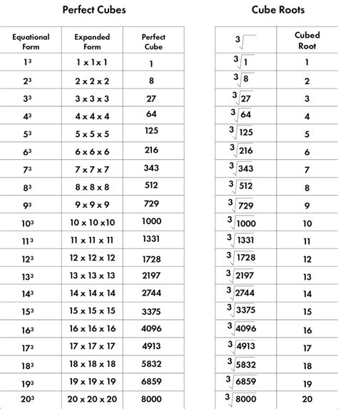 Cube Root Formulas List Of Cube Root Formulas You Should Know Byjus