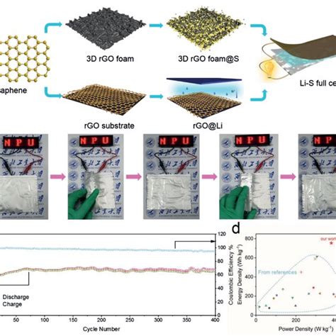 Electrochemical Performances Of A Lis Full Cell With D Rgo Foam S As