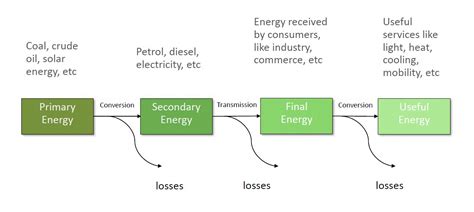 Energy Transformation Flow Diagrams Coal Energy Transformati