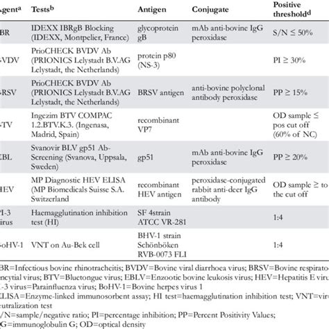 Serologic Tests Employed For Serological Assay Of Deer Sera Sampled