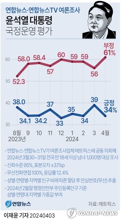 尹대통령 지지율 5p 내린 34국민의힘 35 민주 33 나무뉴스