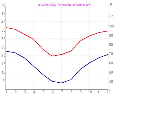 AliceSprings Weather 2016: Average monthly weather data for the region ...