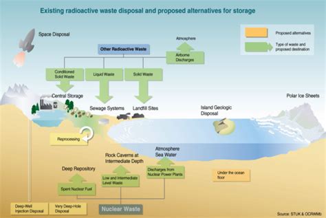 Management - The Nuclear Waste Project