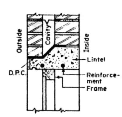 What Is Lintel Types Of Lintels And Their Uses In Building Shear Force