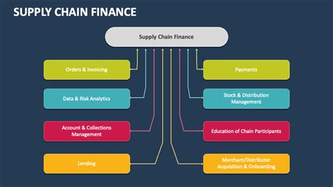 Supply Chain Finance PowerPoint And Google Slides Template PPT Slides