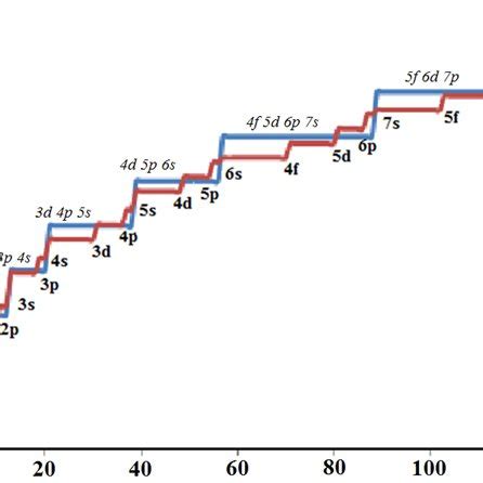 Variation Of N And N Versus The Atomic Number Z In Both