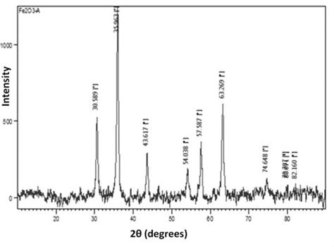 Xrd Pattern For γ Fe2o3 Nps Download Scientific Diagram