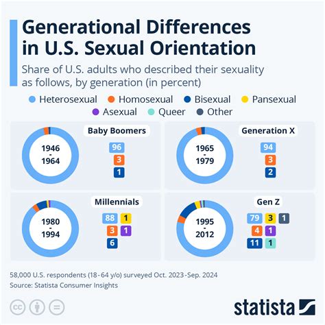 Generational Differences In Us Sexual Orientation Zerohedge