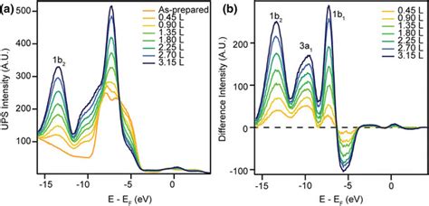 Ups He Ii Hν 408 Ev Spectra From The As Prepared And Water Covered Download Scientific