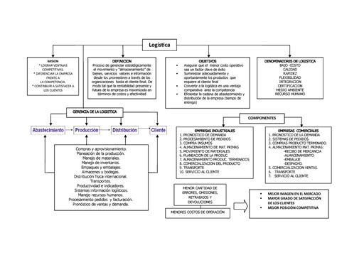 Mapa Conceptual Logistica Definicion Proceso De Gerenciar