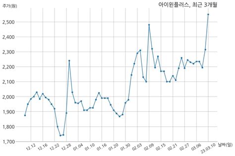 Testing 아이윈플러스 매출액 또는 손익구조 변동 Money Robo