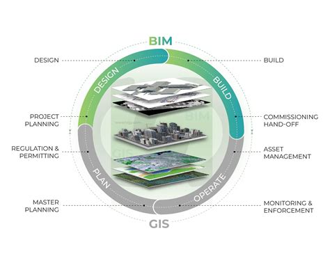 Bim And Gis Integration Applications Benefits Tejjy Inc