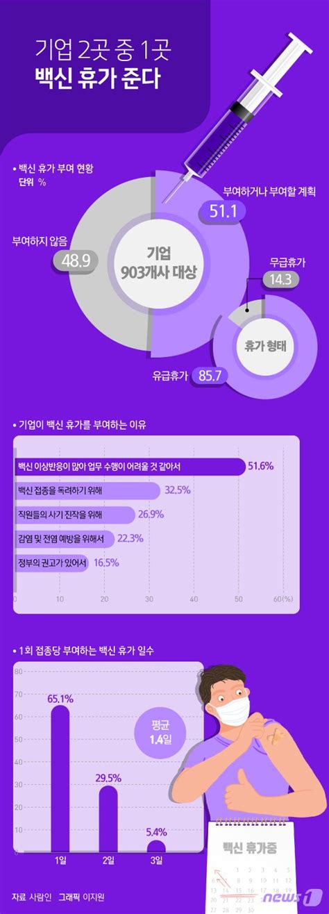 그래픽뉴스 기업 2곳 중 1곳 백신 휴가 준다 네이트 뉴스