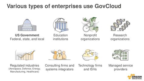 Fedramp High And Aws Govcloud Us Fisma High Requirements