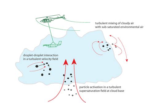 In Situ Measurements Of Cloud Turbulence