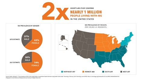 Who Gets Ms National Multiple Sclerosis Society