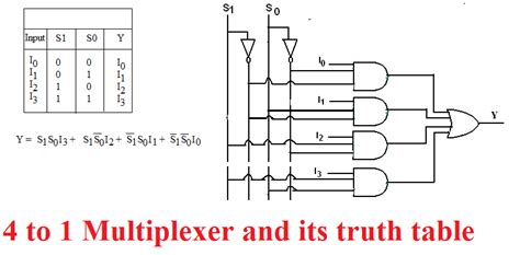 4 to 1 multiplexer truth table - Lillian Buckland