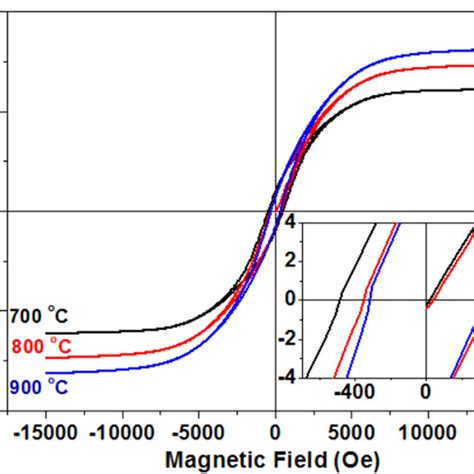 Magnetic Hysteresis Loop Of The Feco C Coreshell Nps Fabricated At