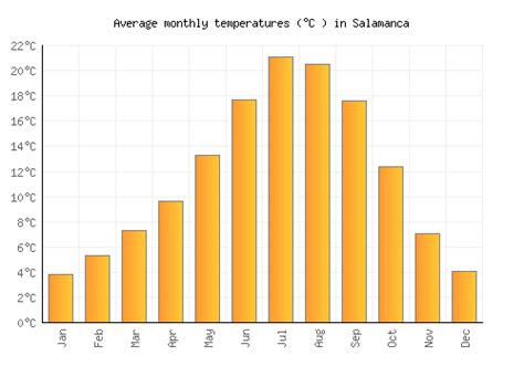 Salamanca Weather averages & monthly Temperatures | Spain | Weather-2-Visit