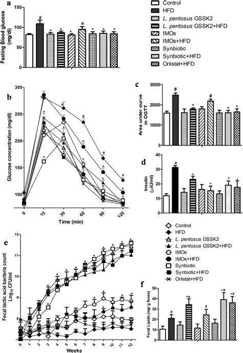 Effect Of Probiotic Prebiotic And Synbiotic Supplementation In Animals