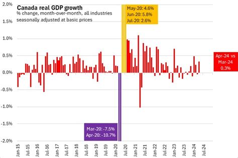 Statistics // Highlights from 'Canada GDP by Industry, April 2024 ...