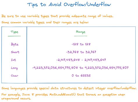 Algodaily Understanding Integer Overflow And Underflow