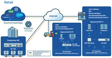 Sophos SD RED 20 EnterpriseAV Co Uk