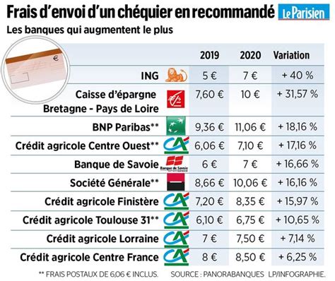 Frais Bancaires Ces Banques Qui Augmentent Leurs Tarifs Et Les