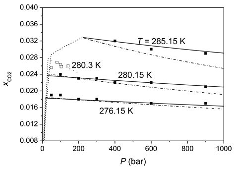 Minerals Free Full Text An Accurate Model To Calculate Co2 Solubility In Pure Water And In