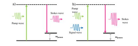 a) Schematic of Spontaneous Raman scattering phenomenon b) Stimulated... | Download Scientific ...