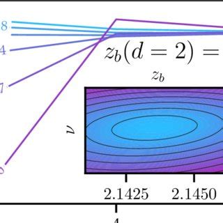 The Behaviour Of Numerical Estimates For Critical Exponent Z Based On